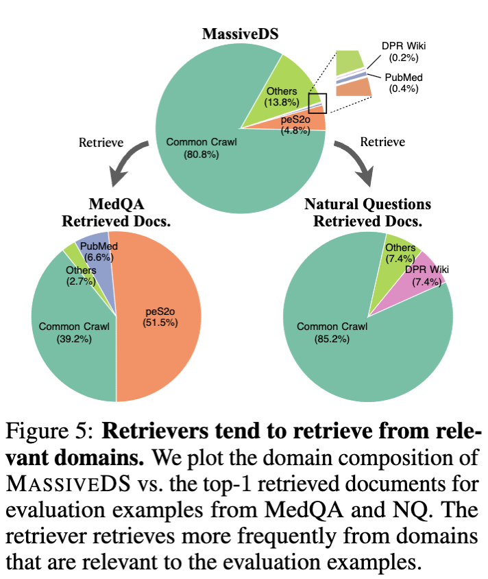 Retrieval Distribution overview.